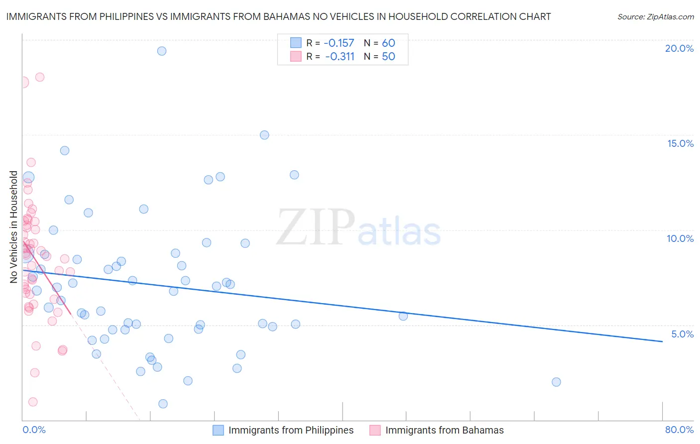 Immigrants from Philippines vs Immigrants from Bahamas No Vehicles in Household