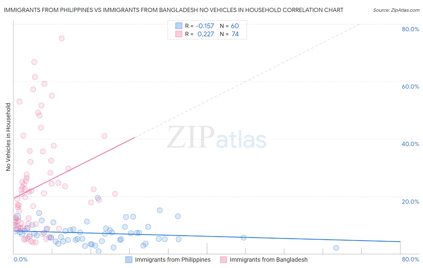 Immigrants from Philippines vs Immigrants from Bangladesh No Vehicles in Household