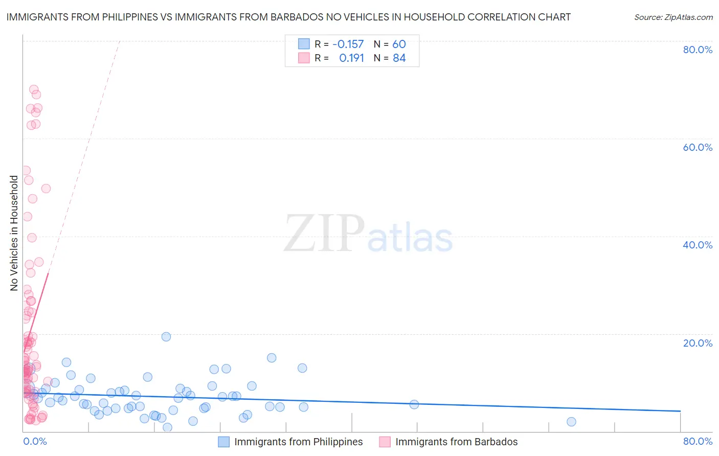 Immigrants from Philippines vs Immigrants from Barbados No Vehicles in Household