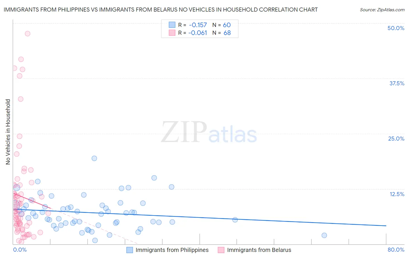 Immigrants from Philippines vs Immigrants from Belarus No Vehicles in Household
