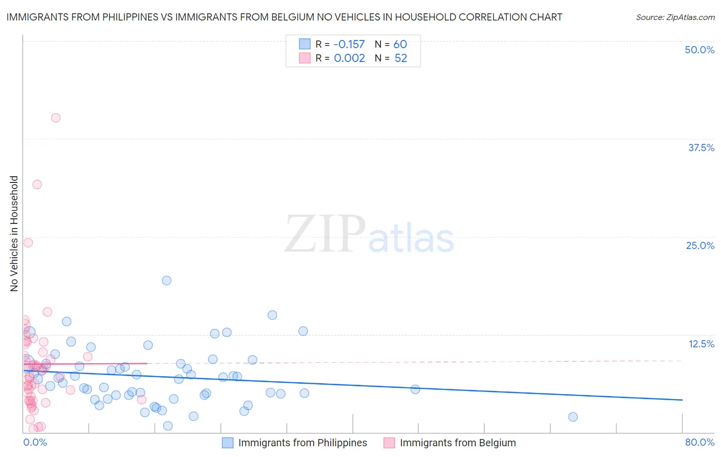Immigrants from Philippines vs Immigrants from Belgium No Vehicles in Household