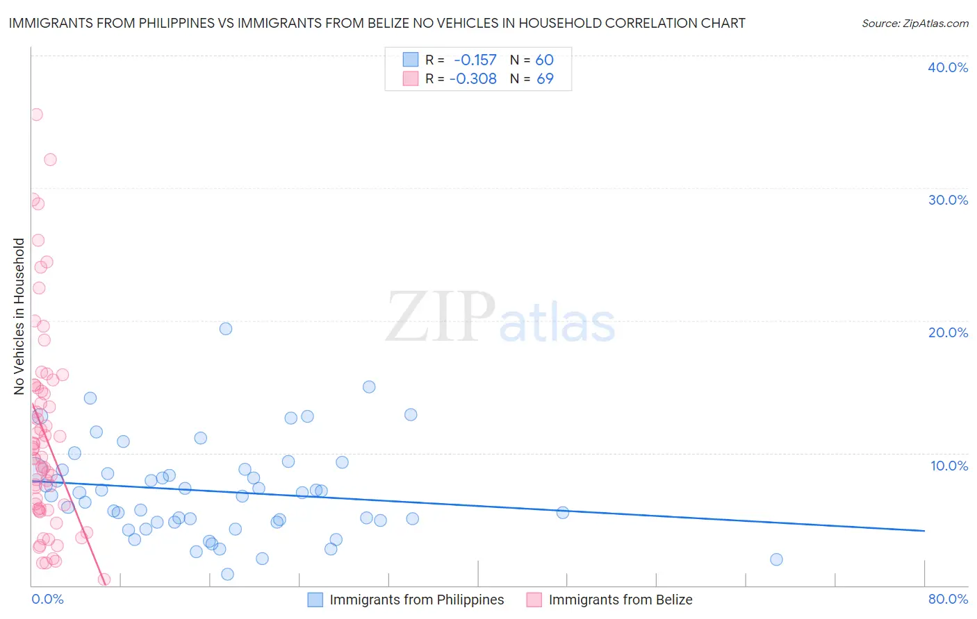 Immigrants from Philippines vs Immigrants from Belize No Vehicles in Household