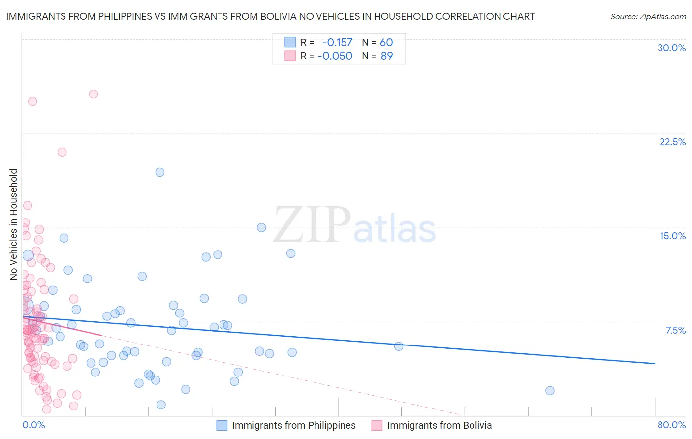 Immigrants from Philippines vs Immigrants from Bolivia No Vehicles in Household