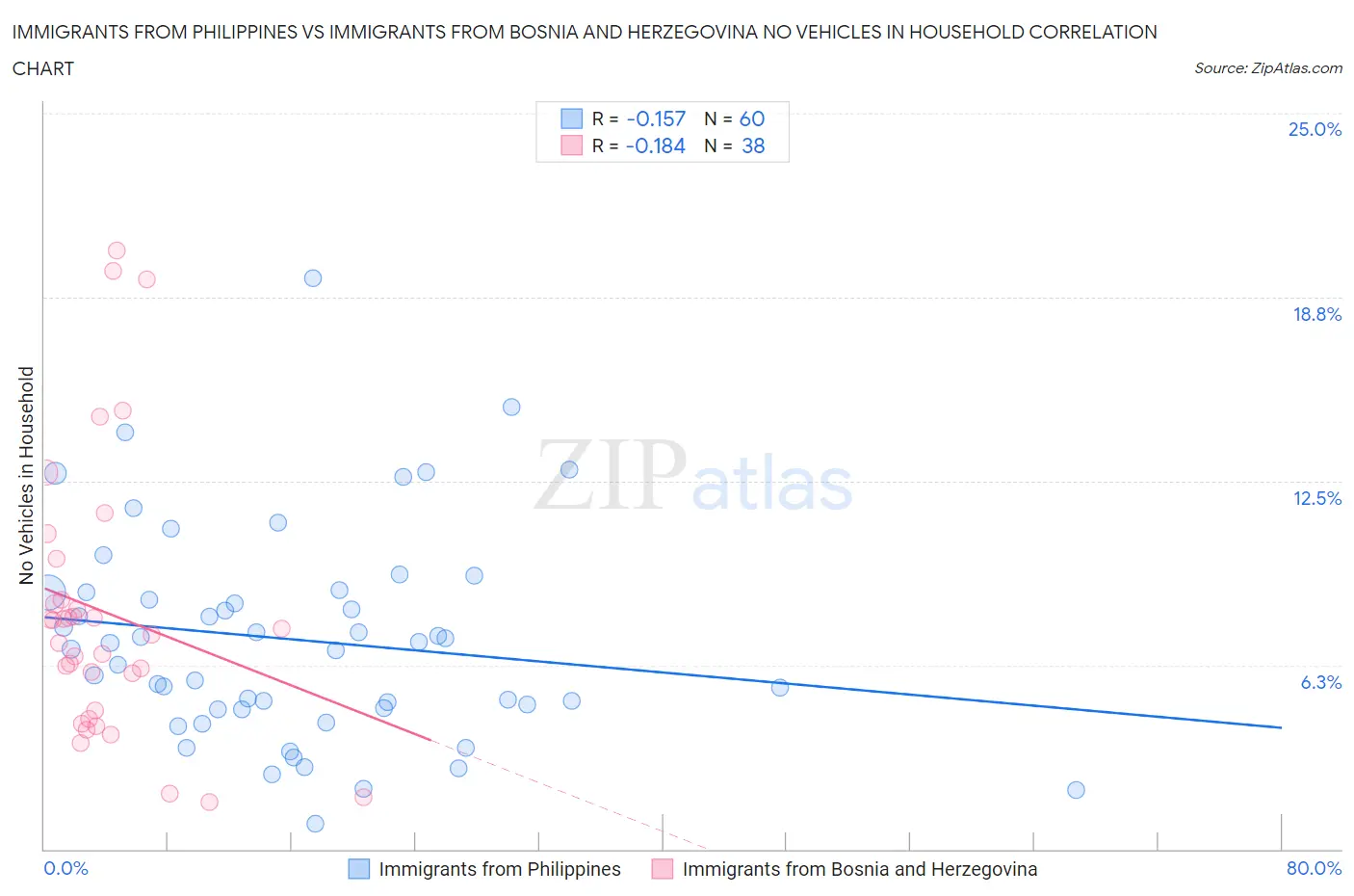 Immigrants from Philippines vs Immigrants from Bosnia and Herzegovina No Vehicles in Household