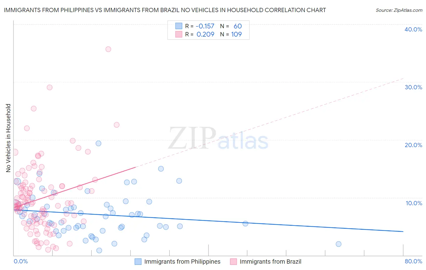 Immigrants from Philippines vs Immigrants from Brazil No Vehicles in Household