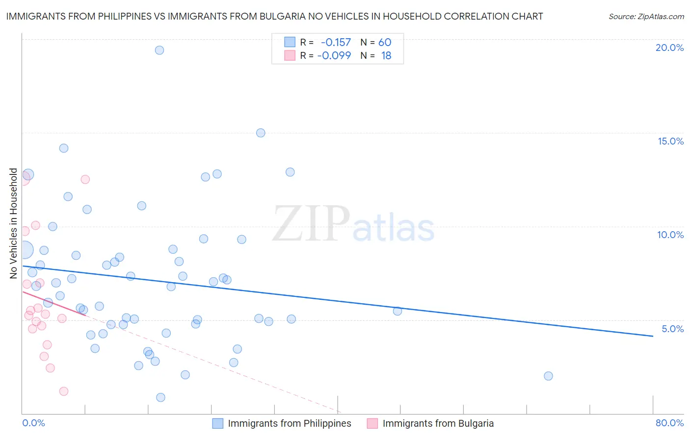 Immigrants from Philippines vs Immigrants from Bulgaria No Vehicles in Household