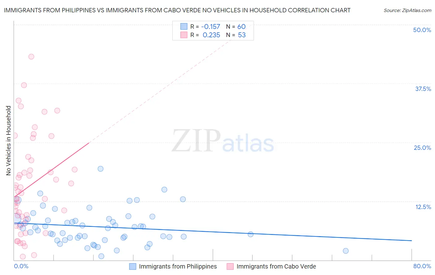 Immigrants from Philippines vs Immigrants from Cabo Verde No Vehicles in Household