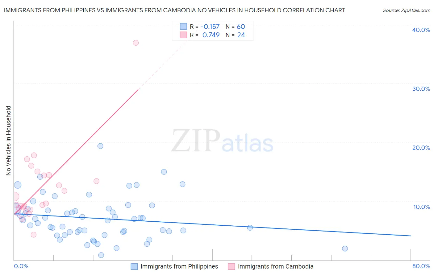 Immigrants from Philippines vs Immigrants from Cambodia No Vehicles in Household