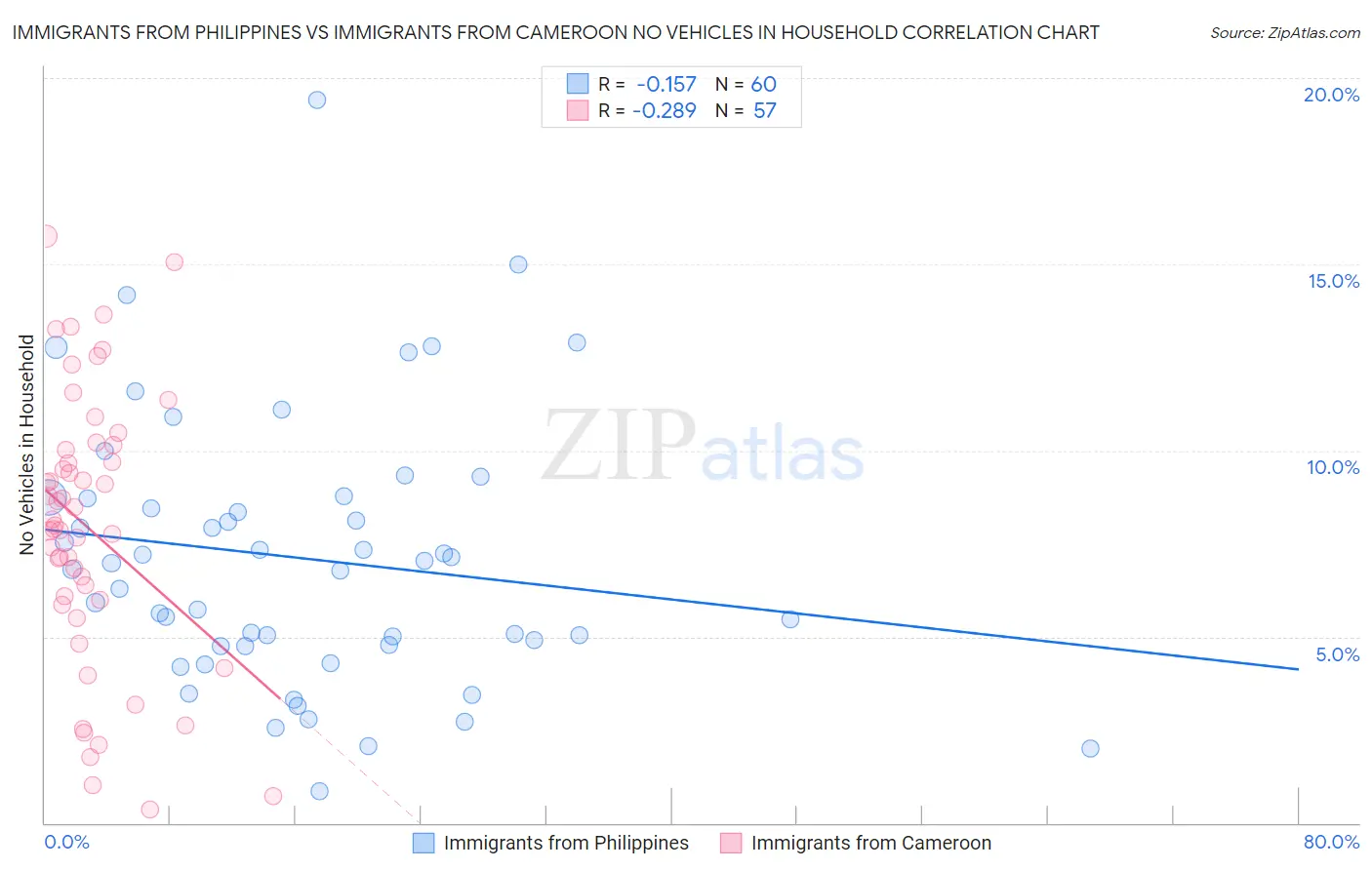 Immigrants from Philippines vs Immigrants from Cameroon No Vehicles in Household