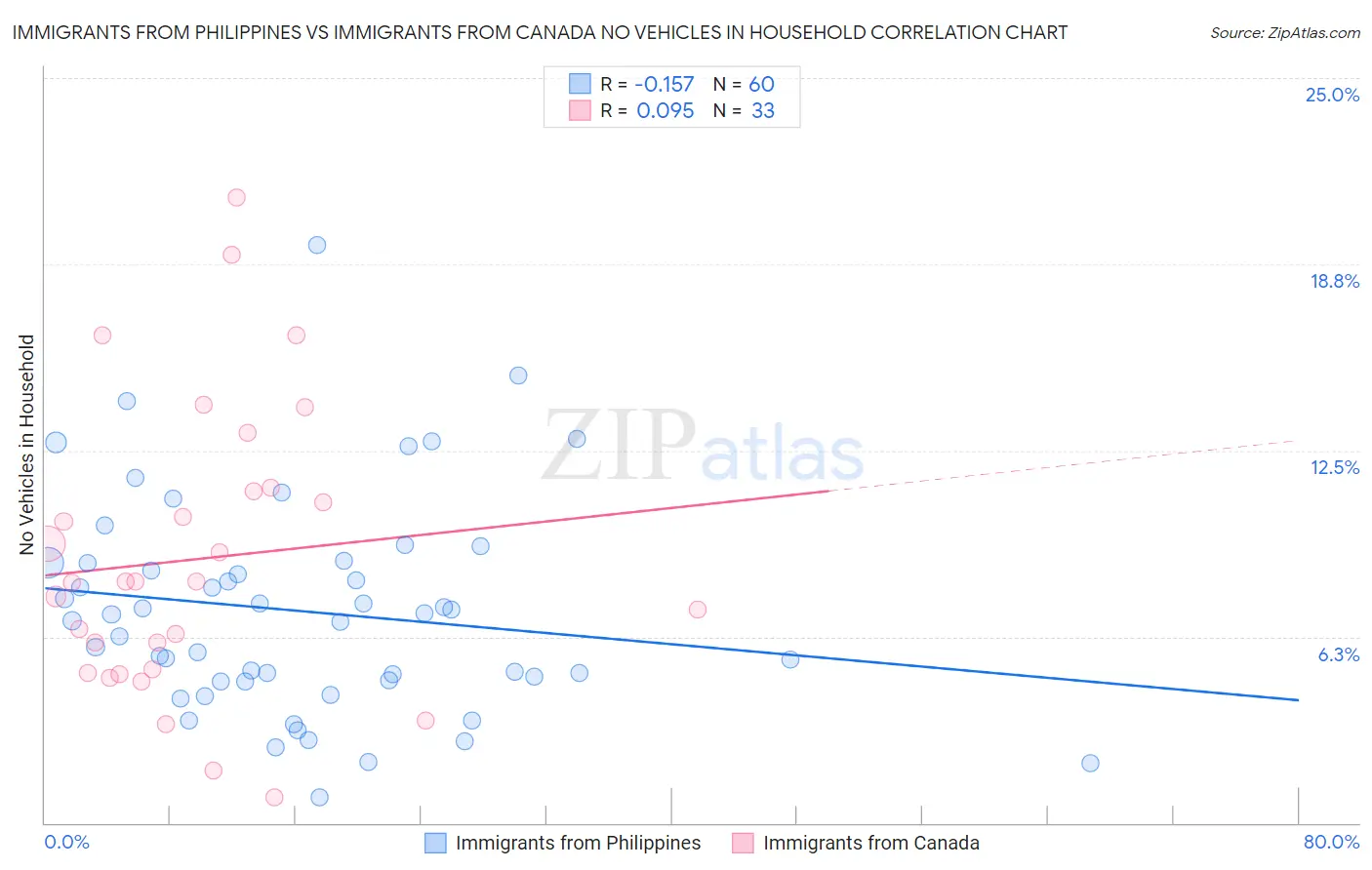 Immigrants from Philippines vs Immigrants from Canada No Vehicles in Household