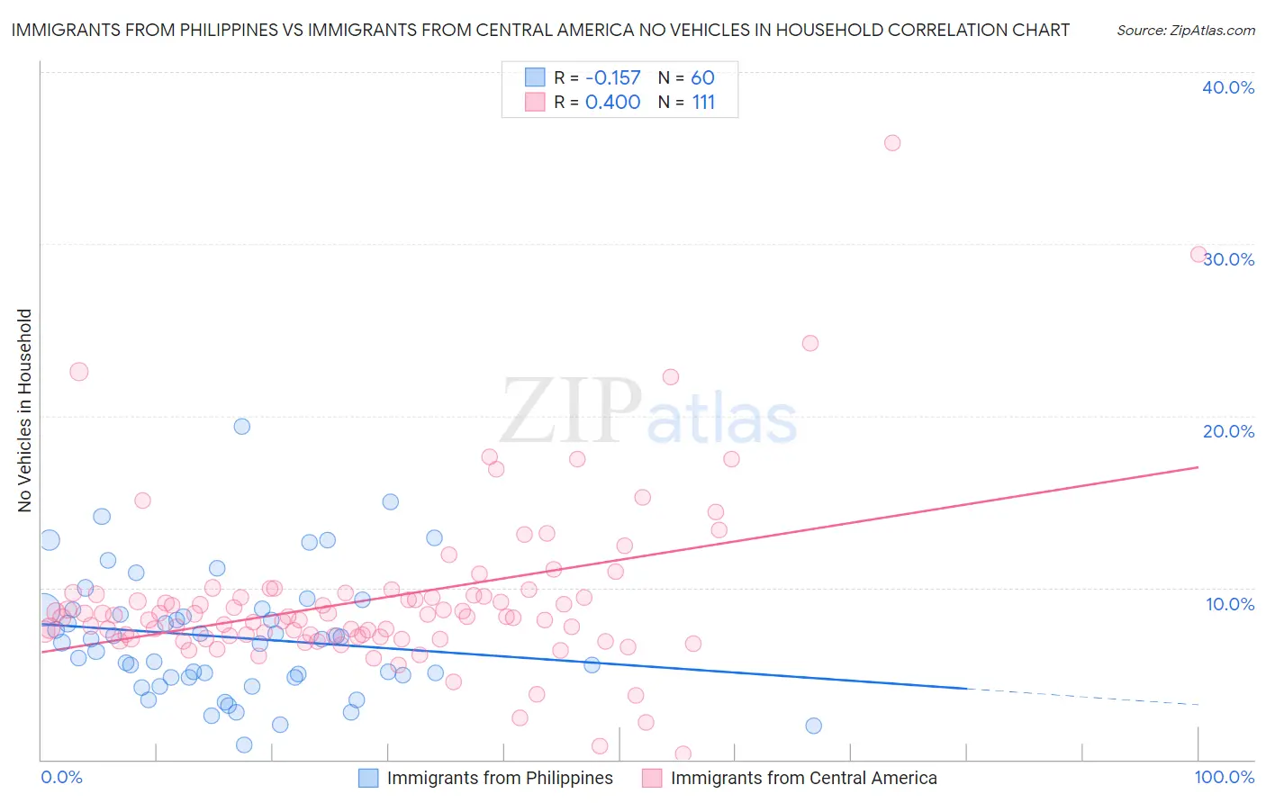 Immigrants from Philippines vs Immigrants from Central America No Vehicles in Household