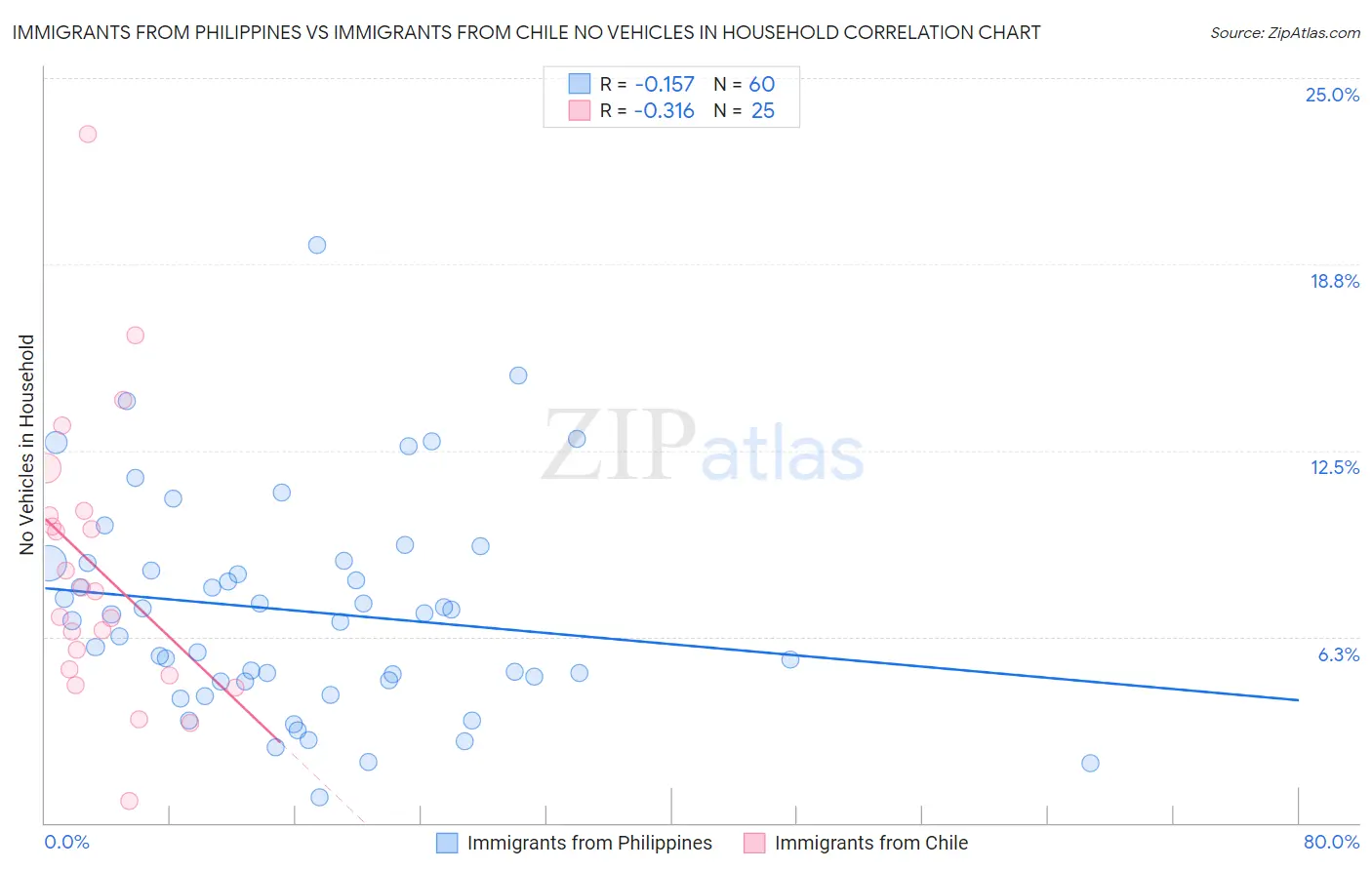 Immigrants from Philippines vs Immigrants from Chile No Vehicles in Household