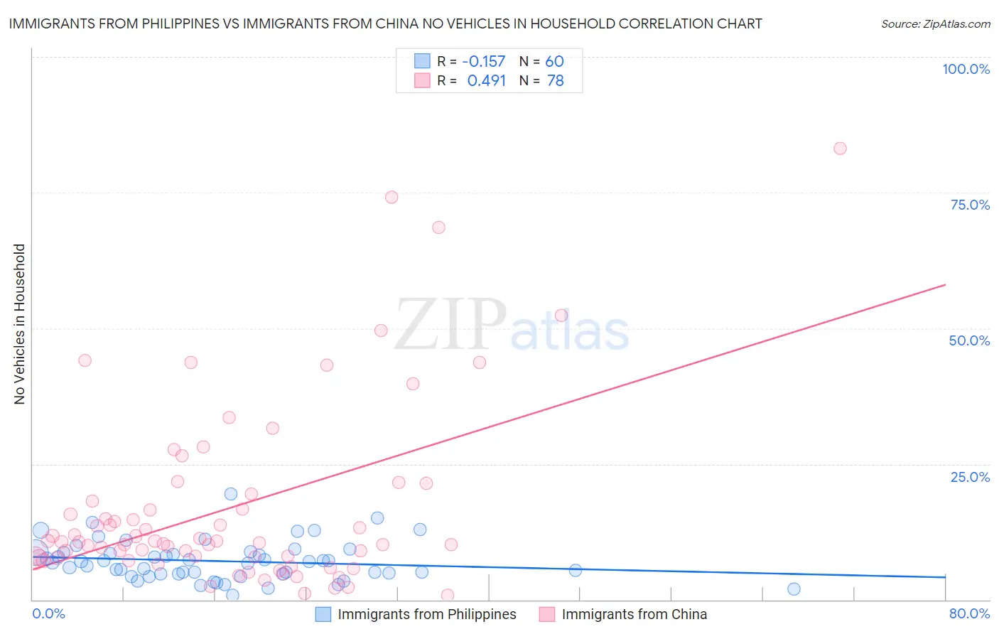Immigrants from Philippines vs Immigrants from China No Vehicles in Household