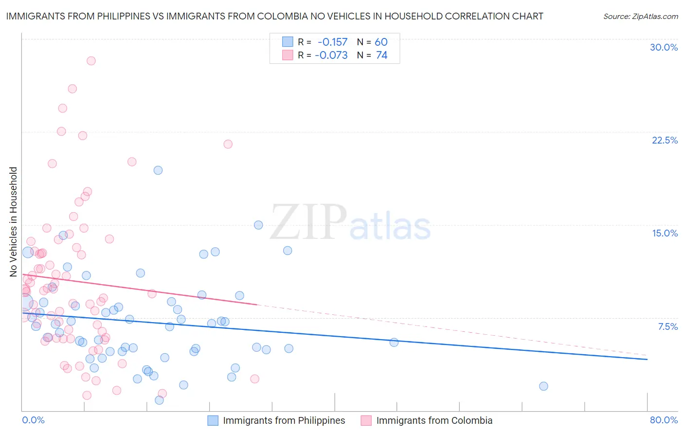 Immigrants from Philippines vs Immigrants from Colombia No Vehicles in Household