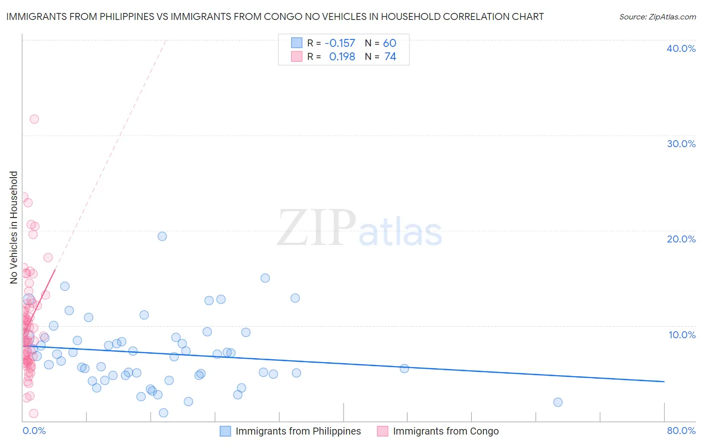 Immigrants from Philippines vs Immigrants from Congo No Vehicles in Household