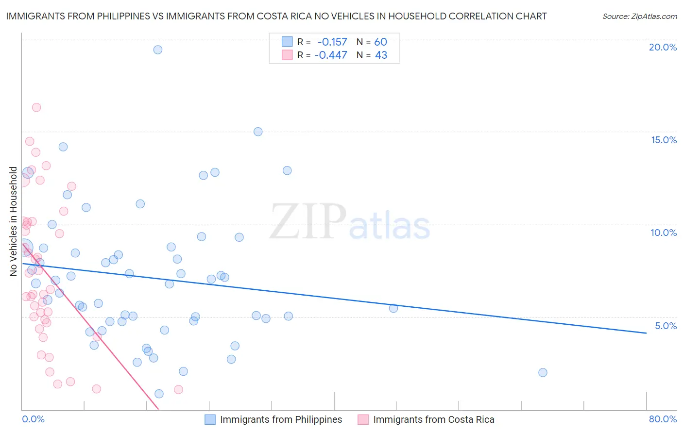 Immigrants from Philippines vs Immigrants from Costa Rica No Vehicles in Household