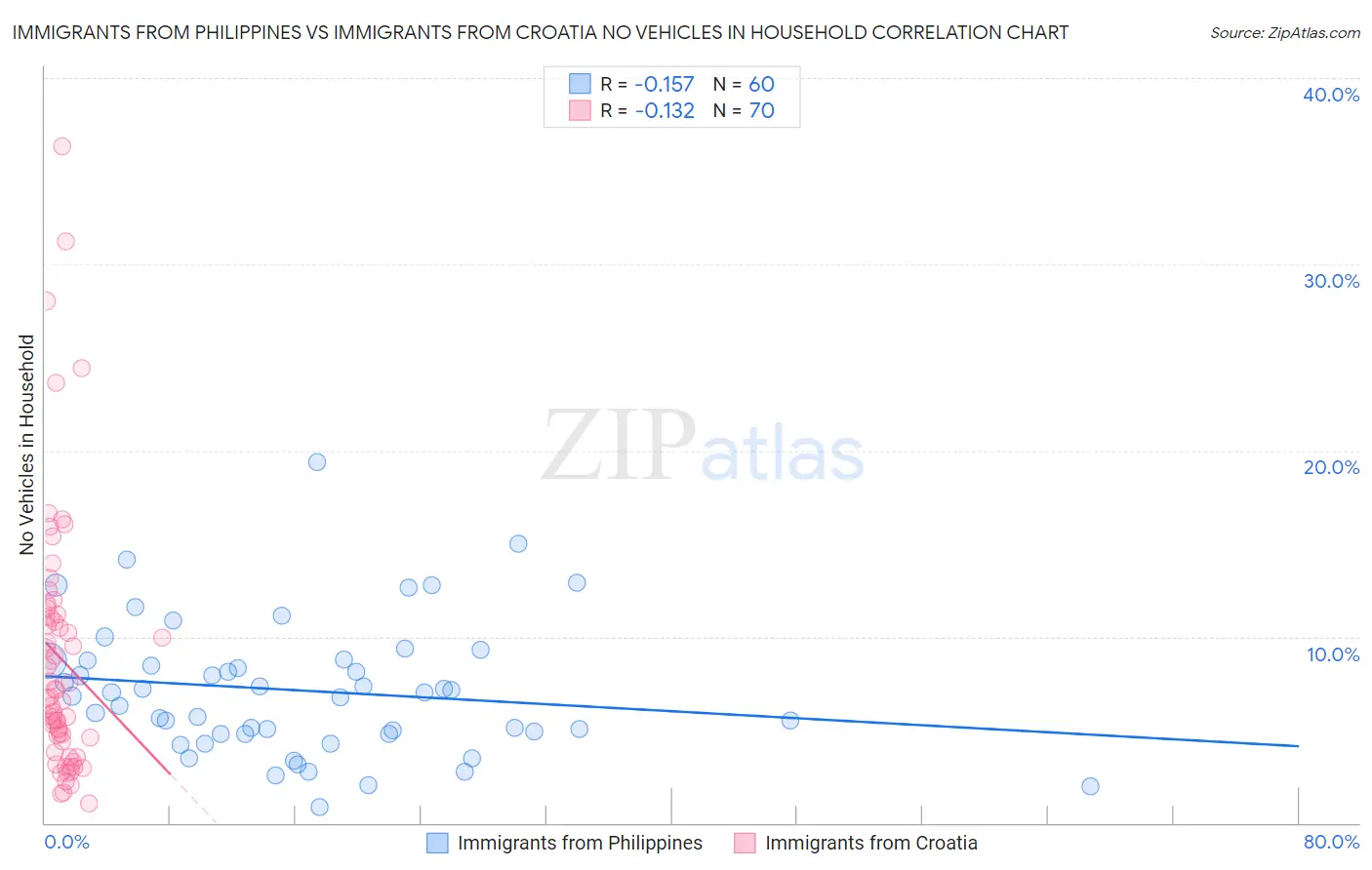 Immigrants from Philippines vs Immigrants from Croatia No Vehicles in Household