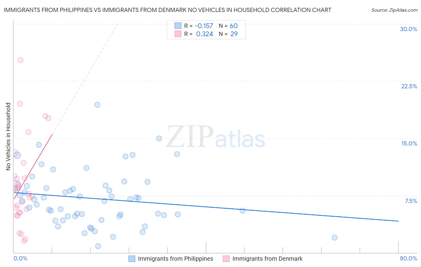 Immigrants from Philippines vs Immigrants from Denmark No Vehicles in Household