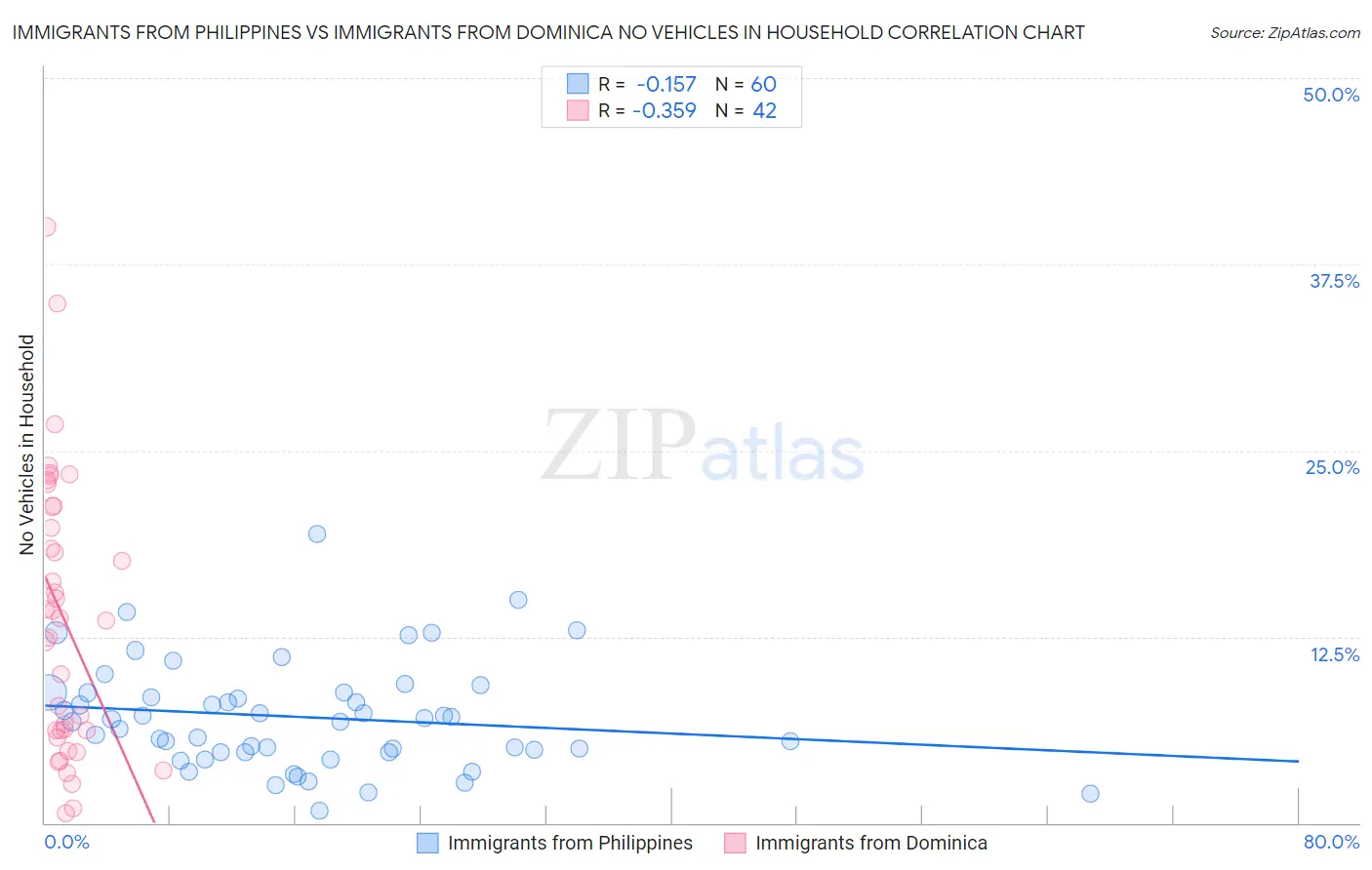 Immigrants from Philippines vs Immigrants from Dominica No Vehicles in Household