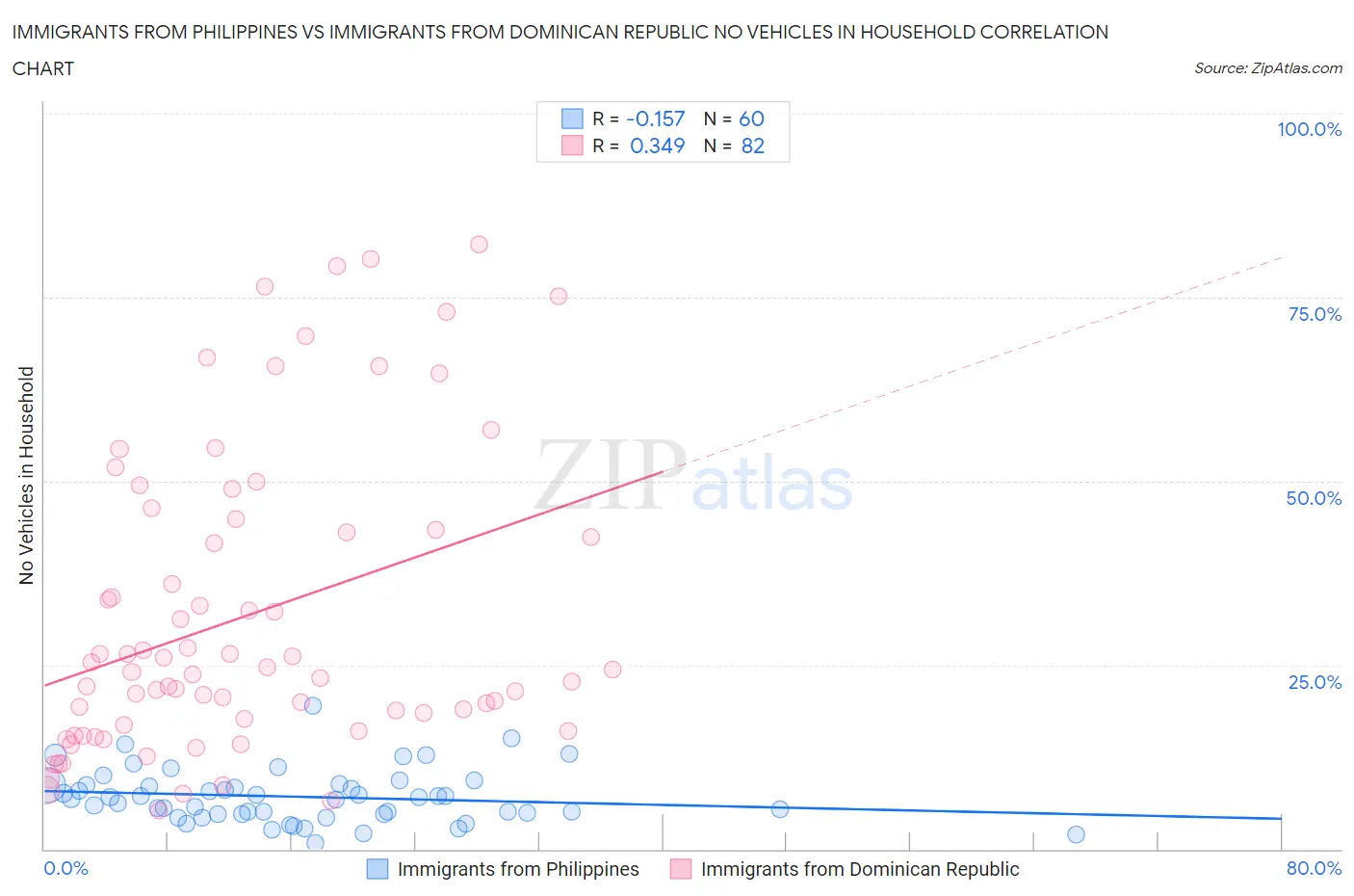 Immigrants from Philippines vs Immigrants from Dominican Republic No Vehicles in Household