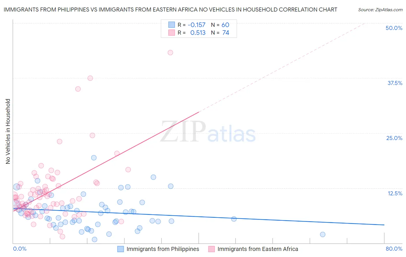 Immigrants from Philippines vs Immigrants from Eastern Africa No Vehicles in Household