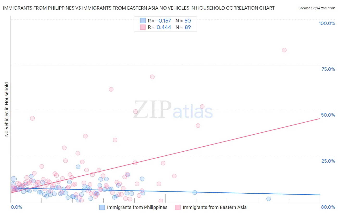 Immigrants from Philippines vs Immigrants from Eastern Asia No Vehicles in Household