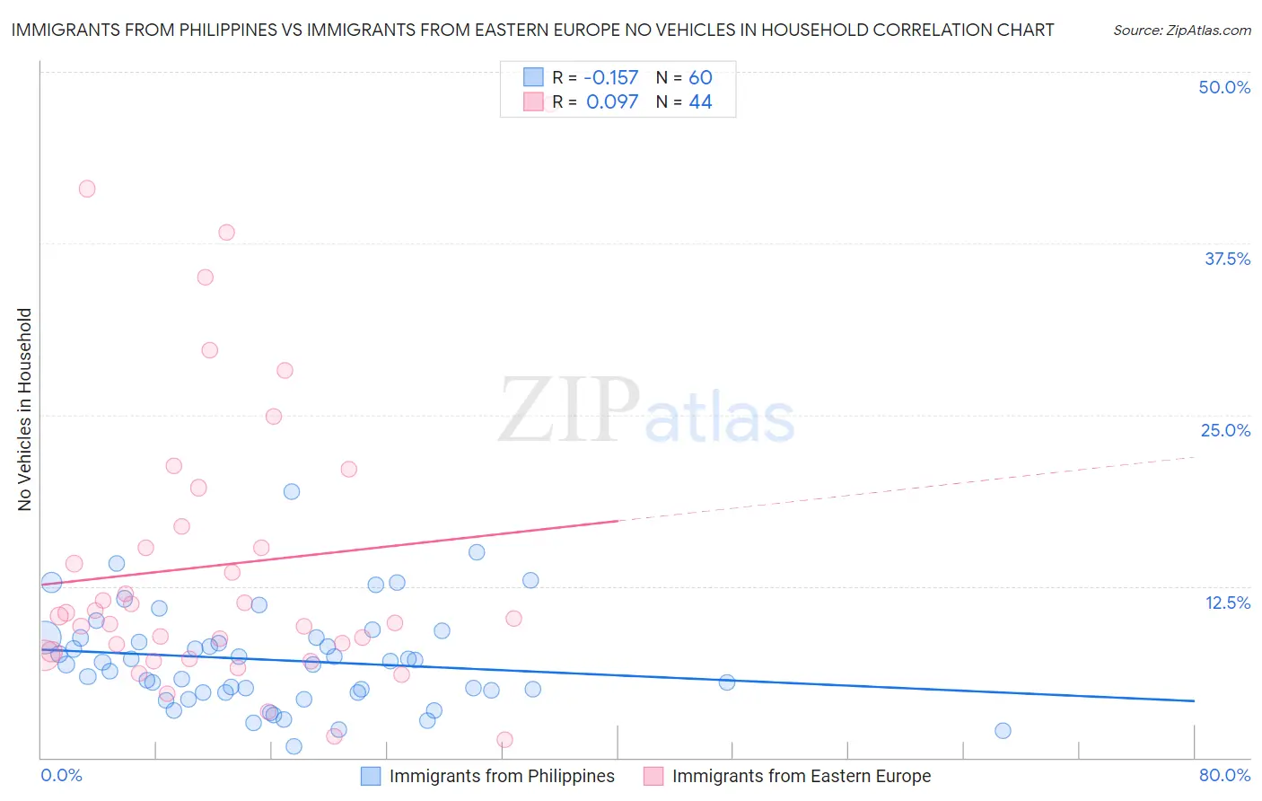 Immigrants from Philippines vs Immigrants from Eastern Europe No Vehicles in Household