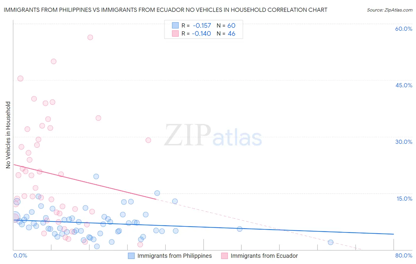 Immigrants from Philippines vs Immigrants from Ecuador No Vehicles in Household