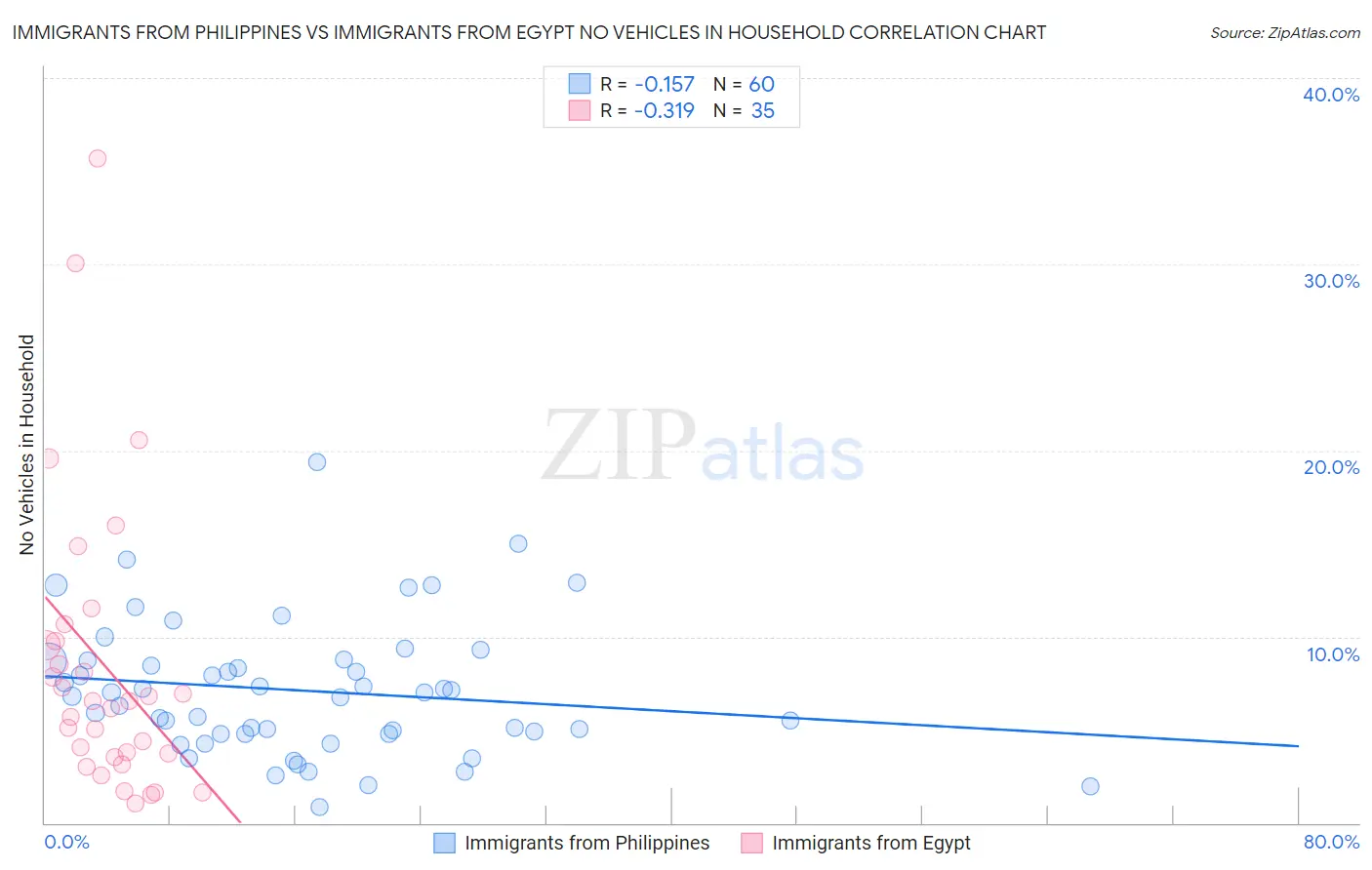 Immigrants from Philippines vs Immigrants from Egypt No Vehicles in Household