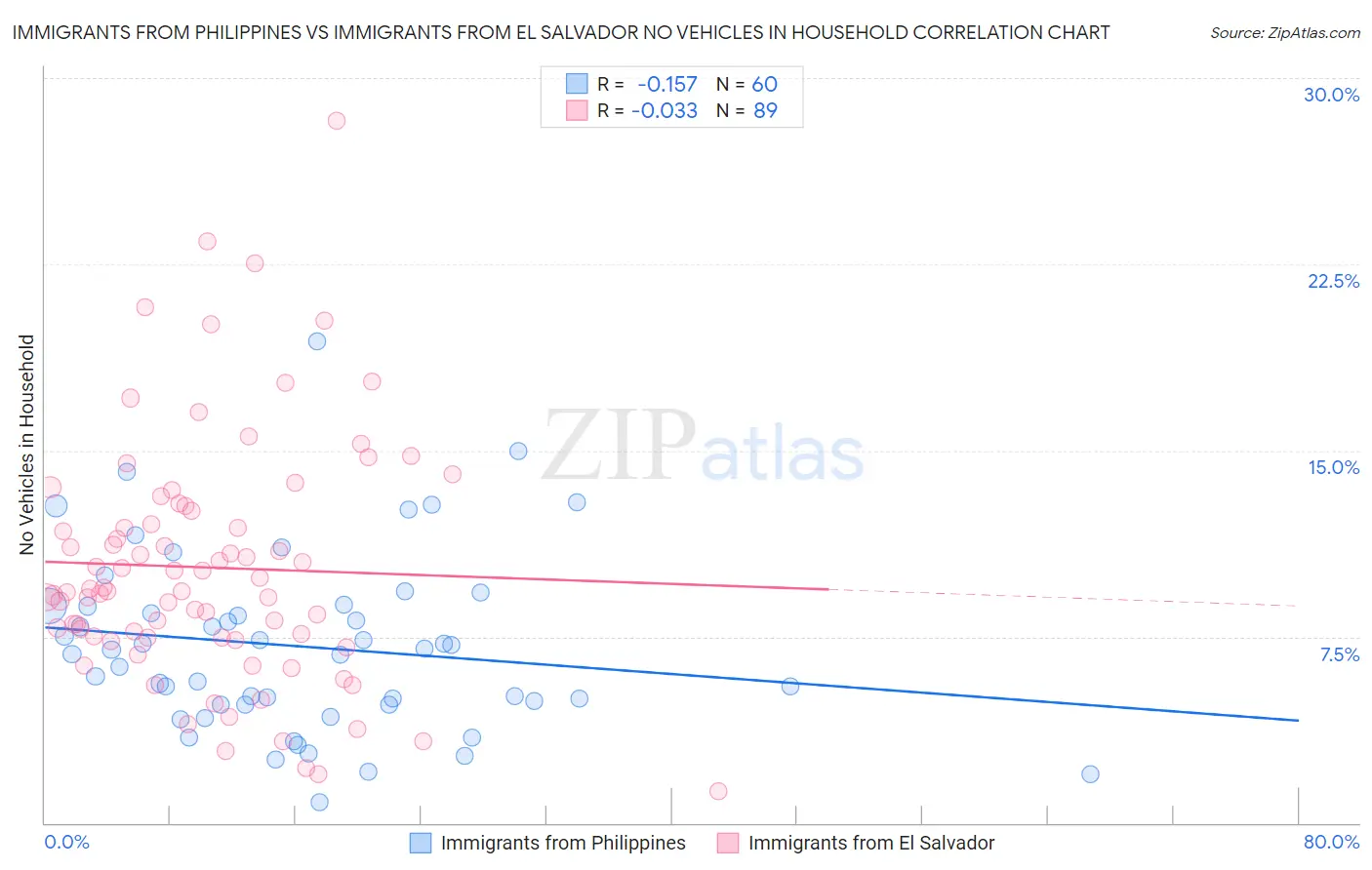 Immigrants from Philippines vs Immigrants from El Salvador No Vehicles in Household