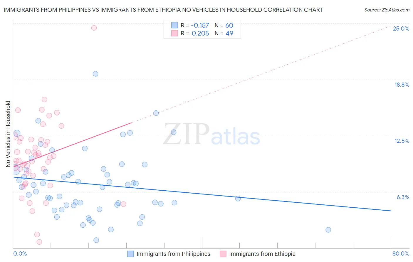 Immigrants from Philippines vs Immigrants from Ethiopia No Vehicles in Household