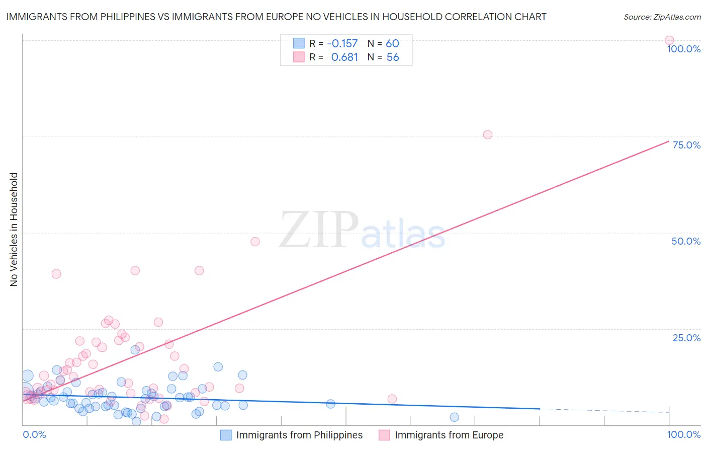 Immigrants from Philippines vs Immigrants from Europe No Vehicles in Household