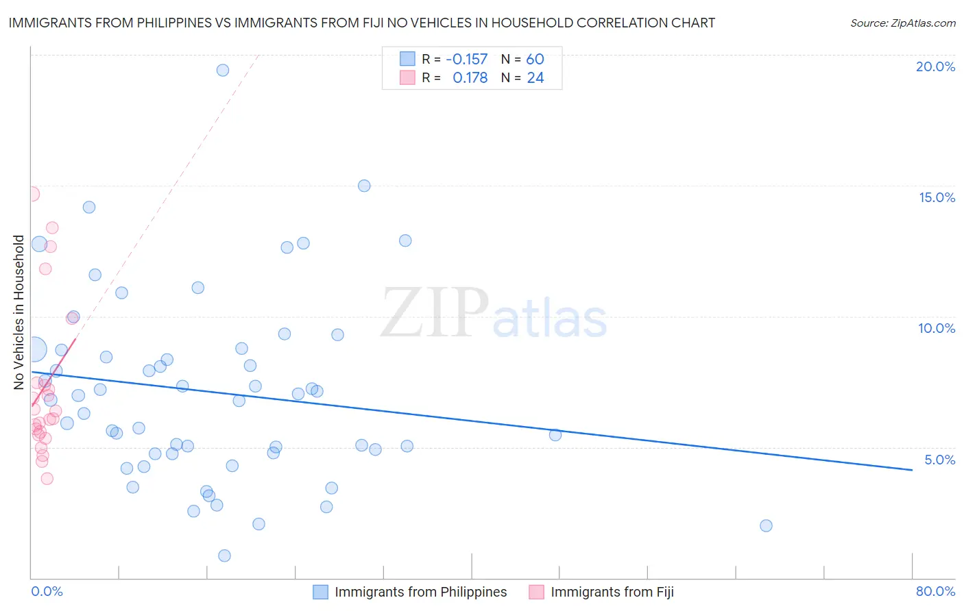 Immigrants from Philippines vs Immigrants from Fiji No Vehicles in Household