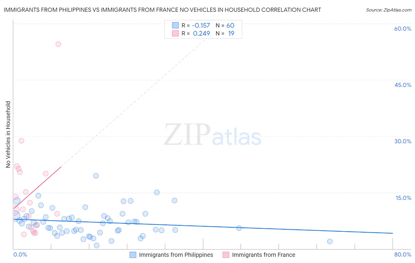 Immigrants from Philippines vs Immigrants from France No Vehicles in Household