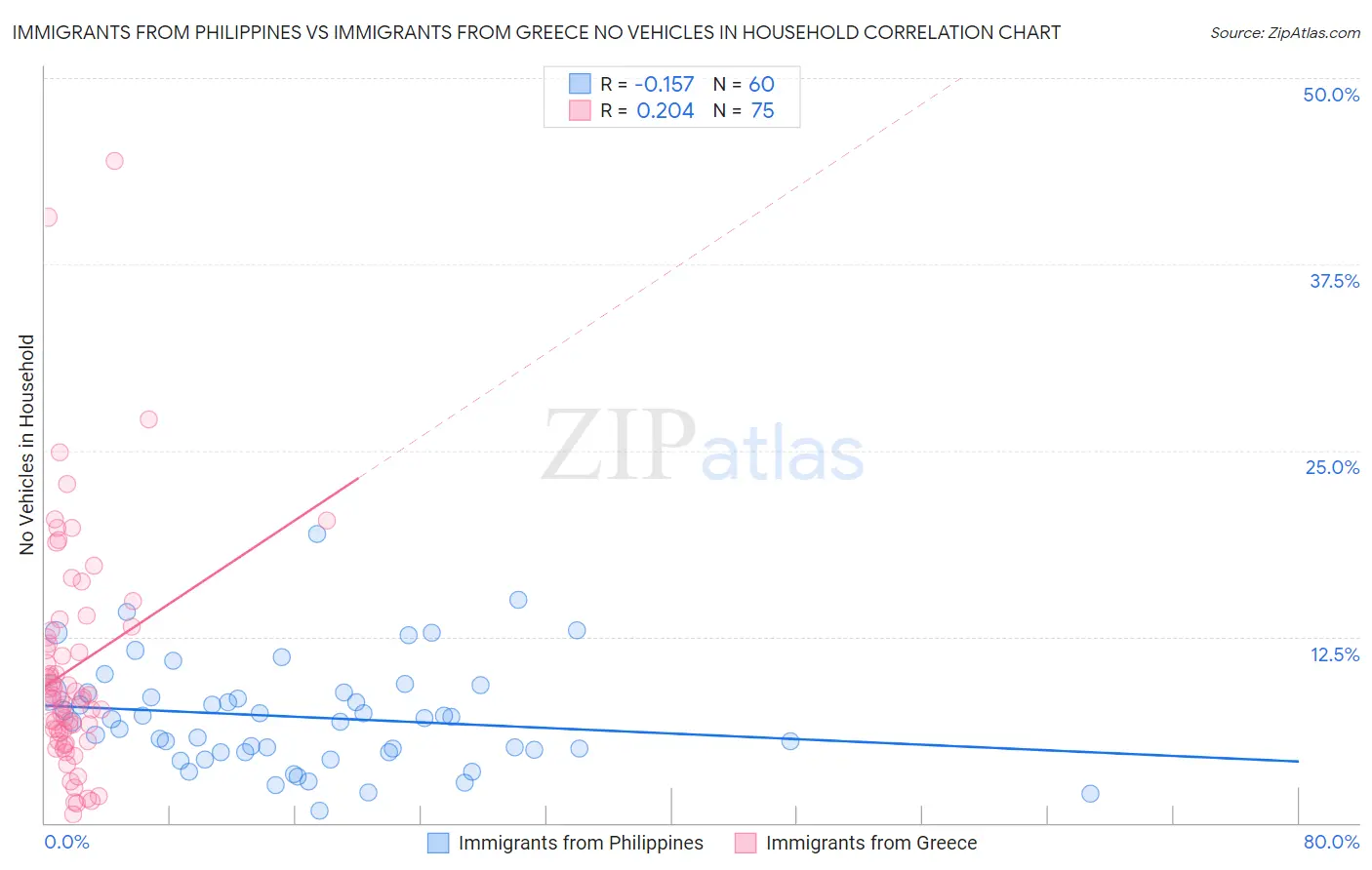 Immigrants from Philippines vs Immigrants from Greece No Vehicles in Household