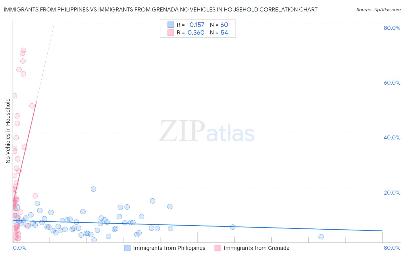 Immigrants from Philippines vs Immigrants from Grenada No Vehicles in Household