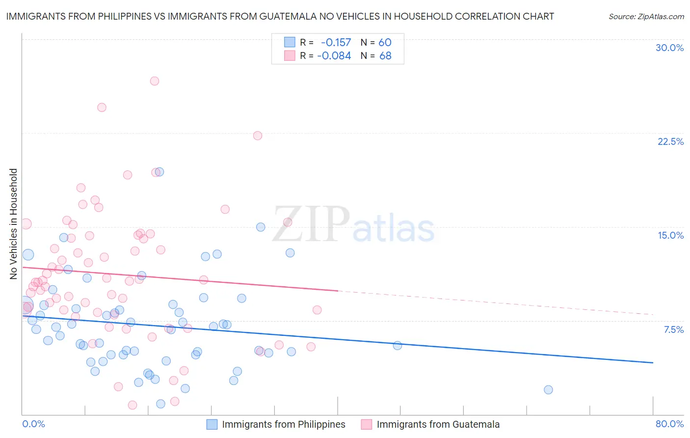 Immigrants from Philippines vs Immigrants from Guatemala No Vehicles in Household