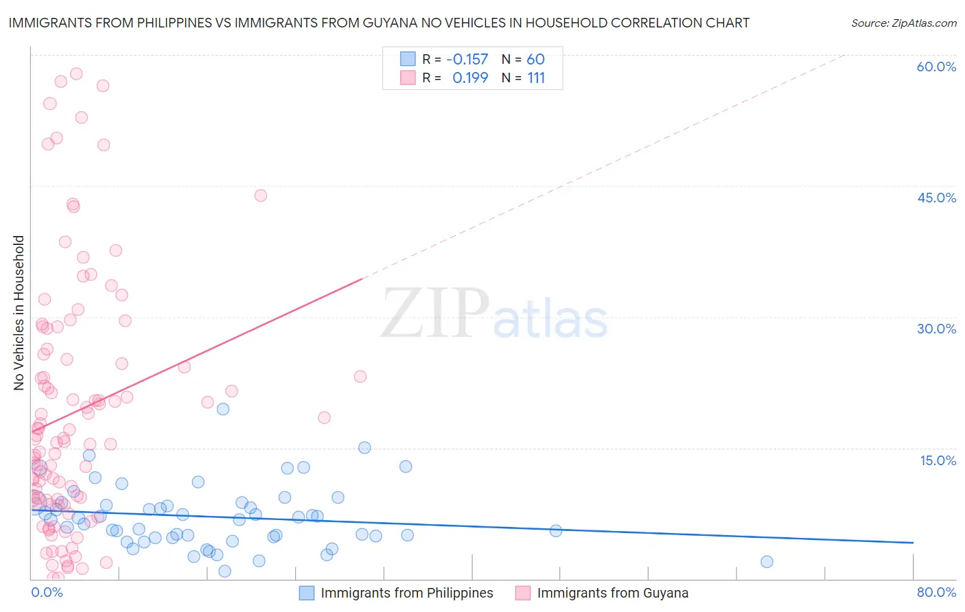 Immigrants from Philippines vs Immigrants from Guyana No Vehicles in Household