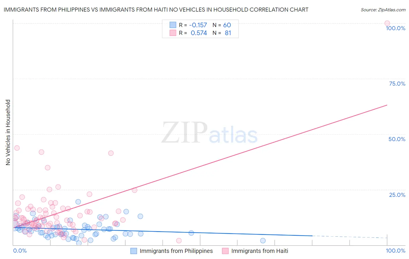 Immigrants from Philippines vs Immigrants from Haiti No Vehicles in Household