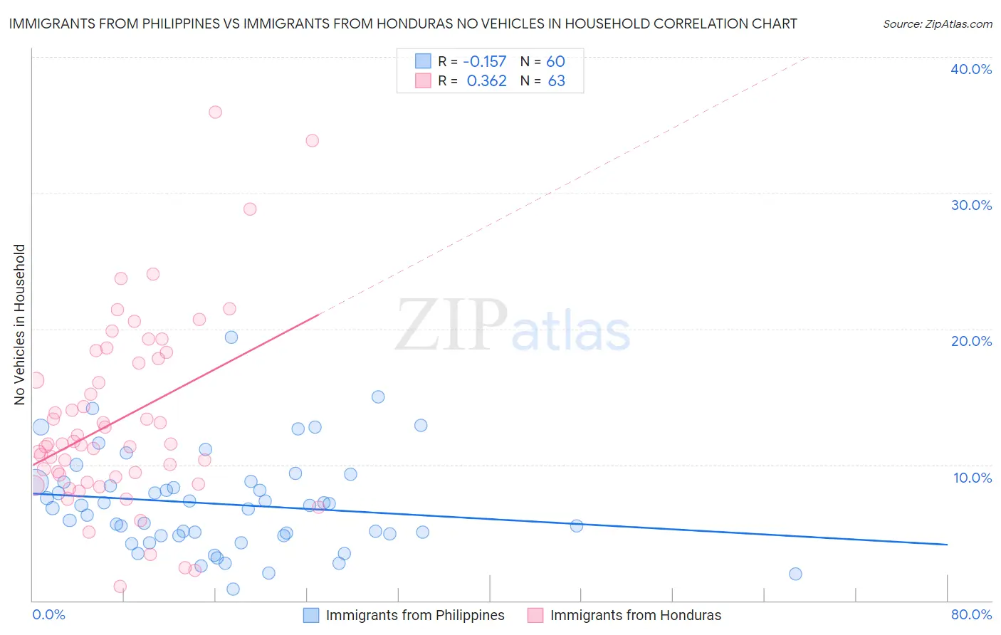 Immigrants from Philippines vs Immigrants from Honduras No Vehicles in Household