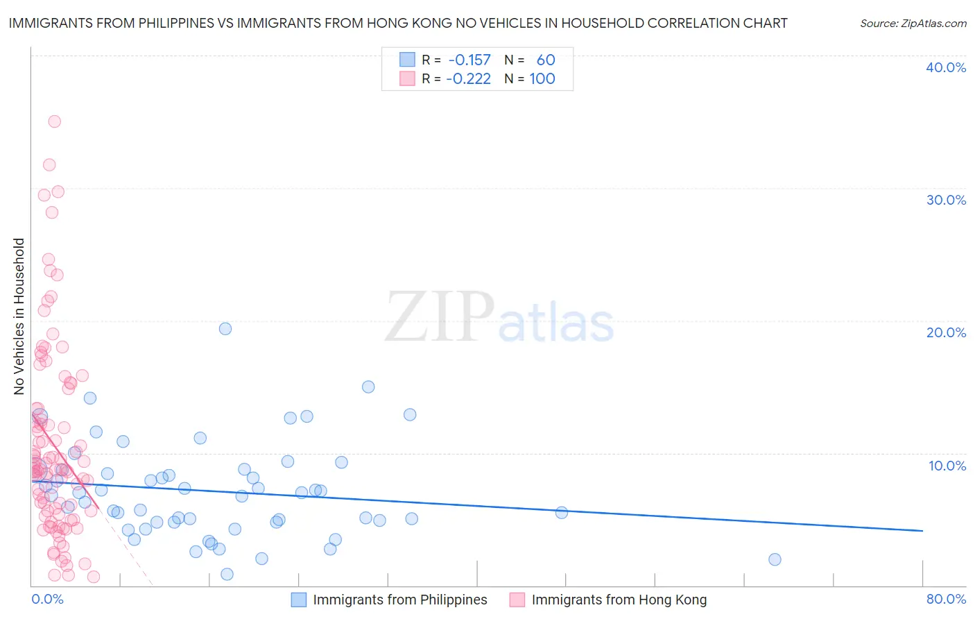 Immigrants from Philippines vs Immigrants from Hong Kong No Vehicles in Household