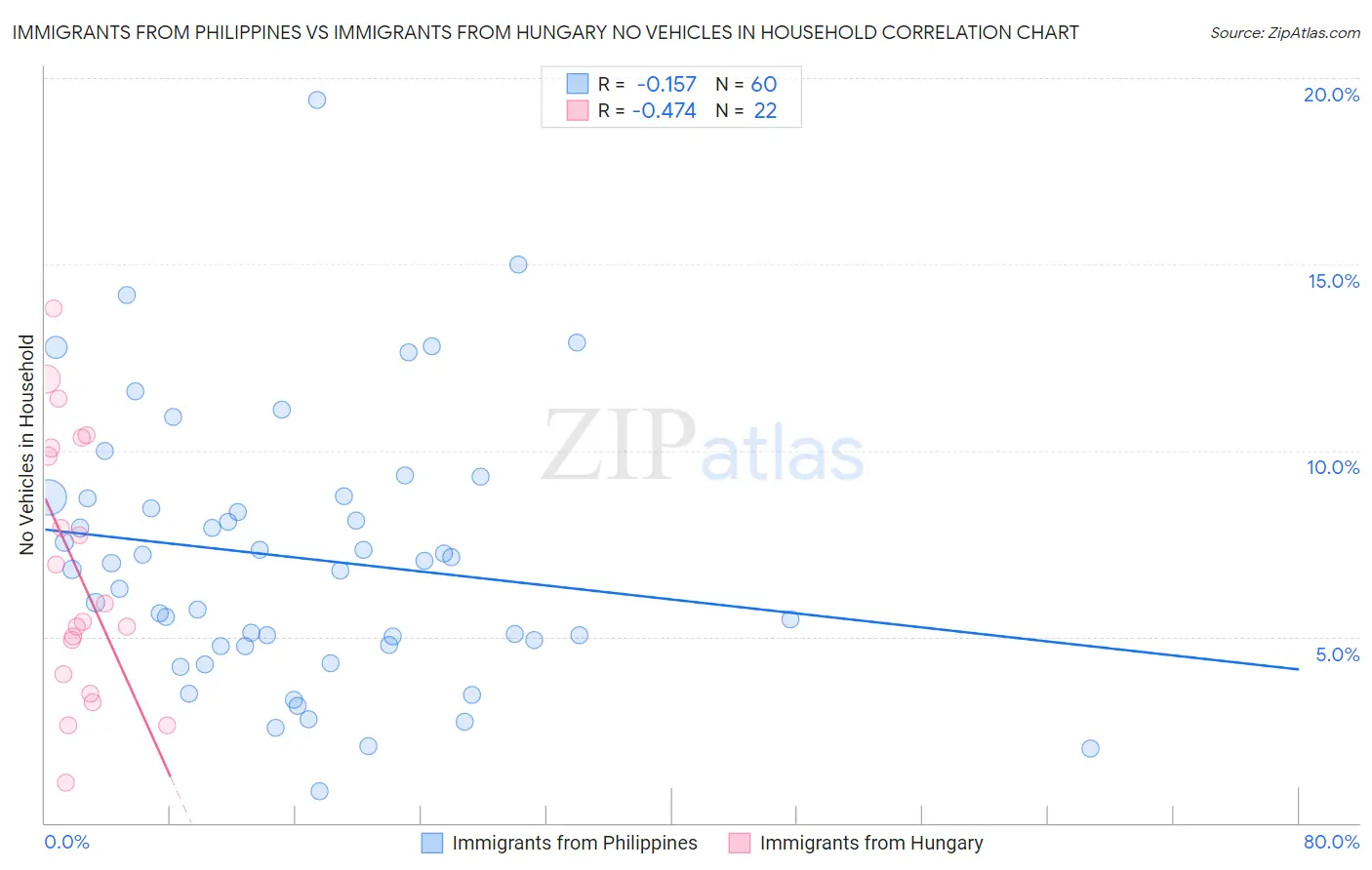 Immigrants from Philippines vs Immigrants from Hungary No Vehicles in Household