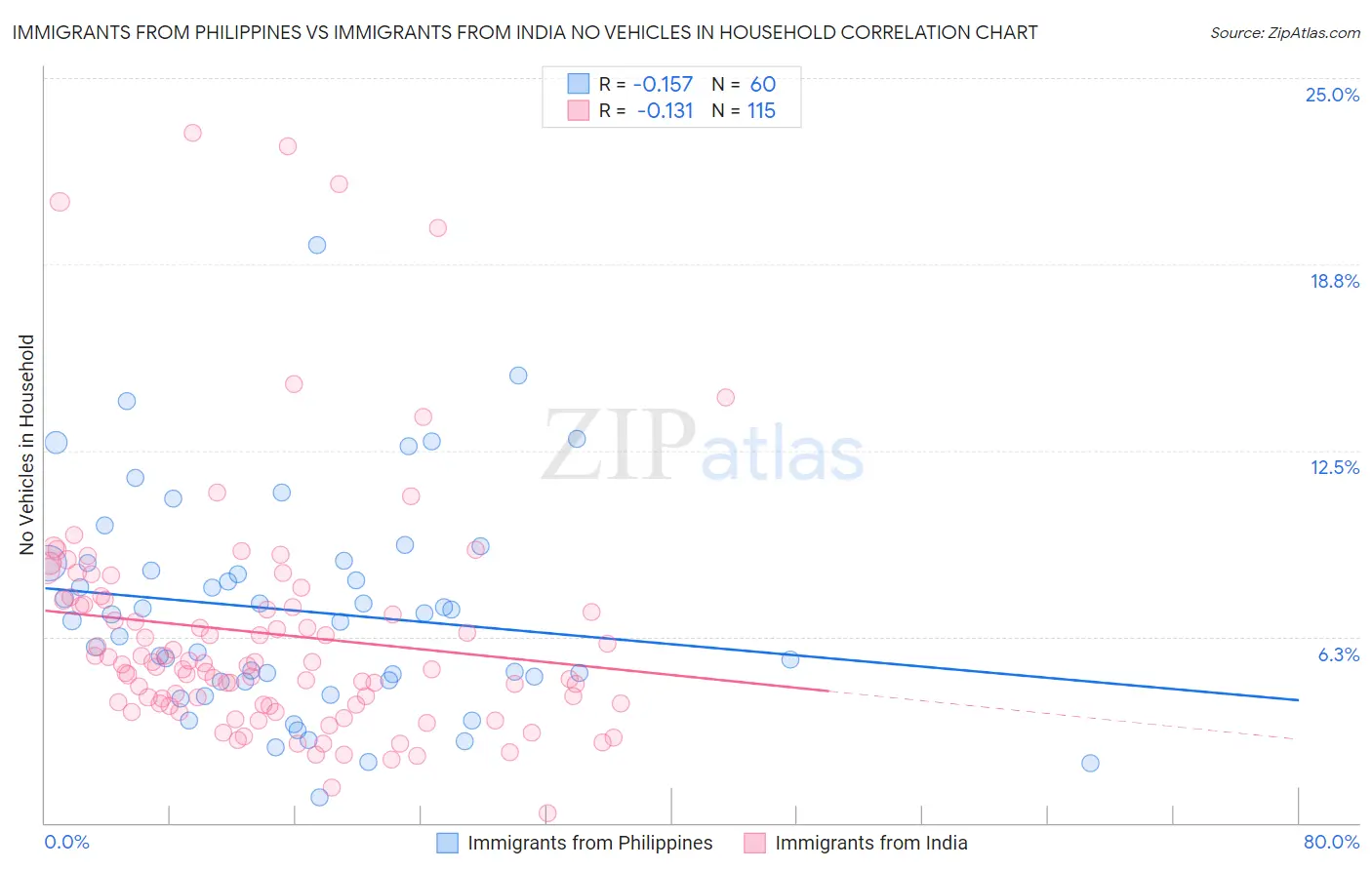 Immigrants from Philippines vs Immigrants from India No Vehicles in Household