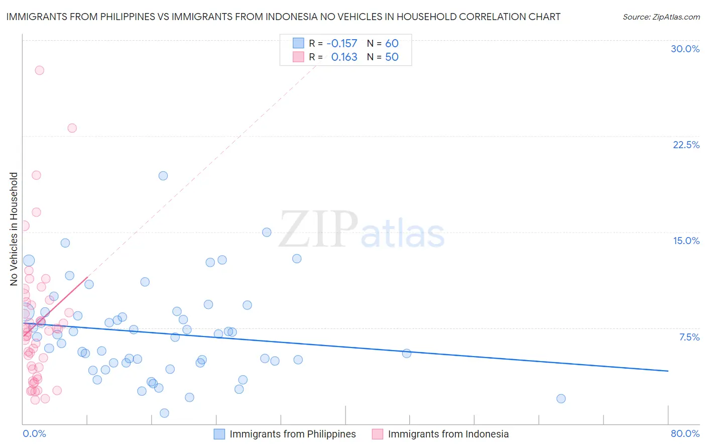 Immigrants from Philippines vs Immigrants from Indonesia No Vehicles in Household