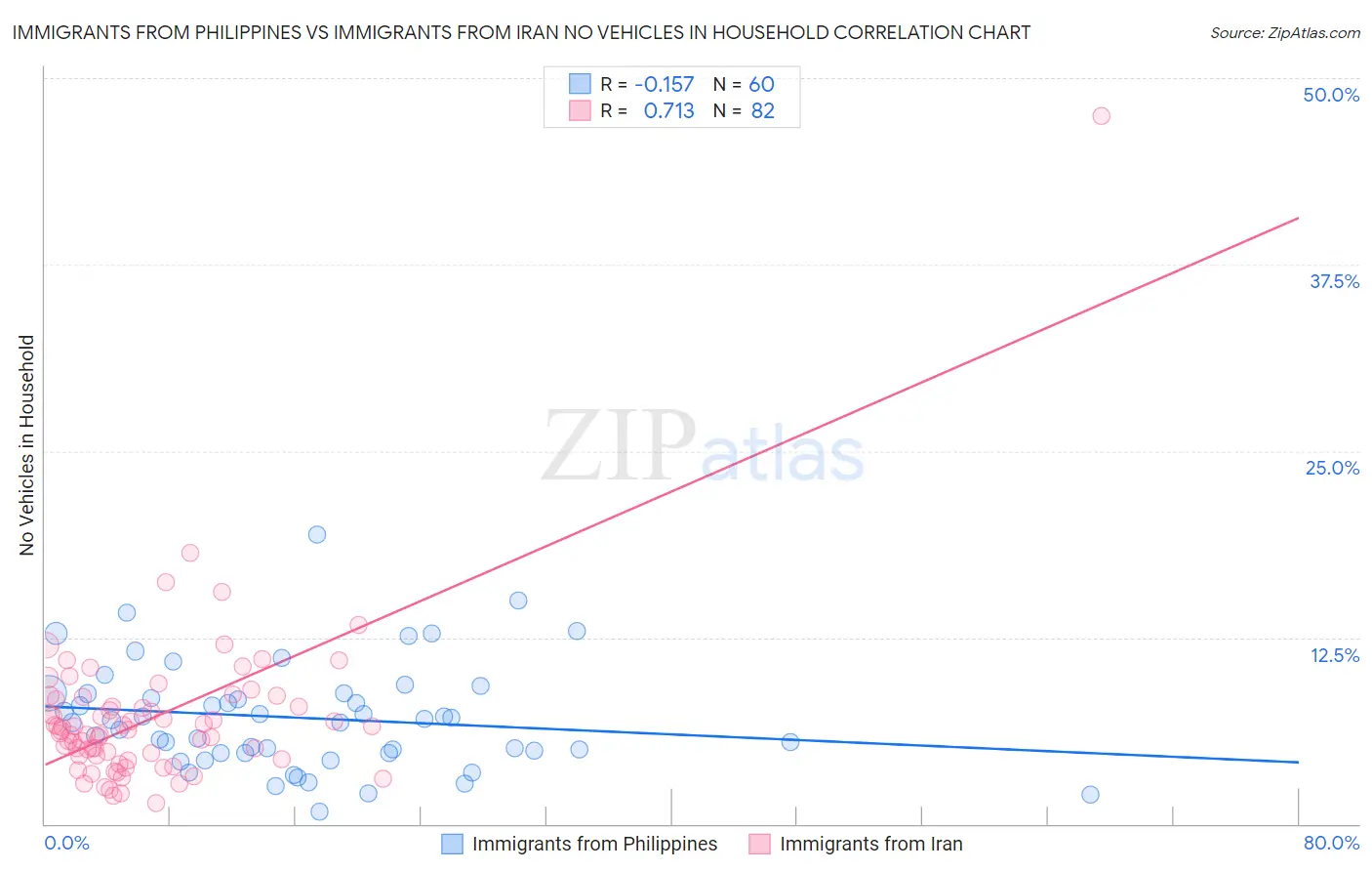 Immigrants from Philippines vs Immigrants from Iran No Vehicles in Household