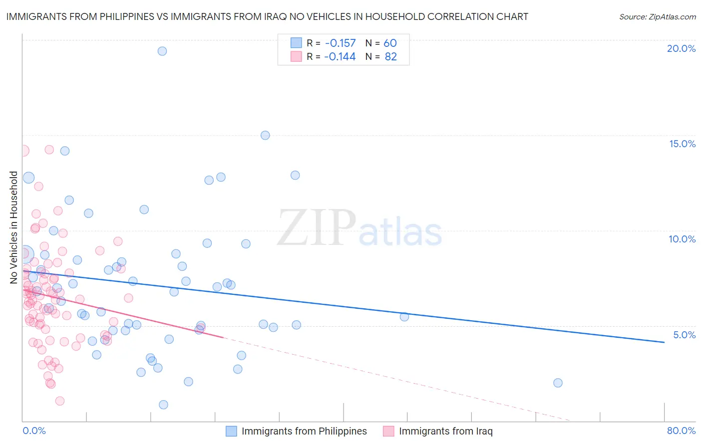 Immigrants from Philippines vs Immigrants from Iraq No Vehicles in Household