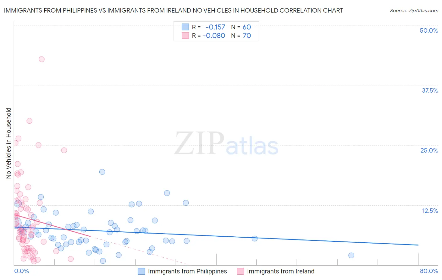 Immigrants from Philippines vs Immigrants from Ireland No Vehicles in Household