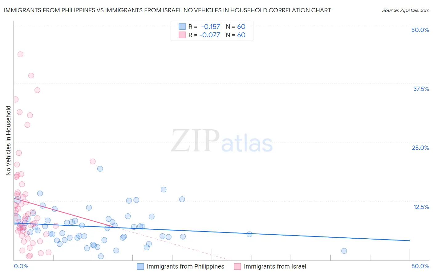 Immigrants from Philippines vs Immigrants from Israel No Vehicles in Household