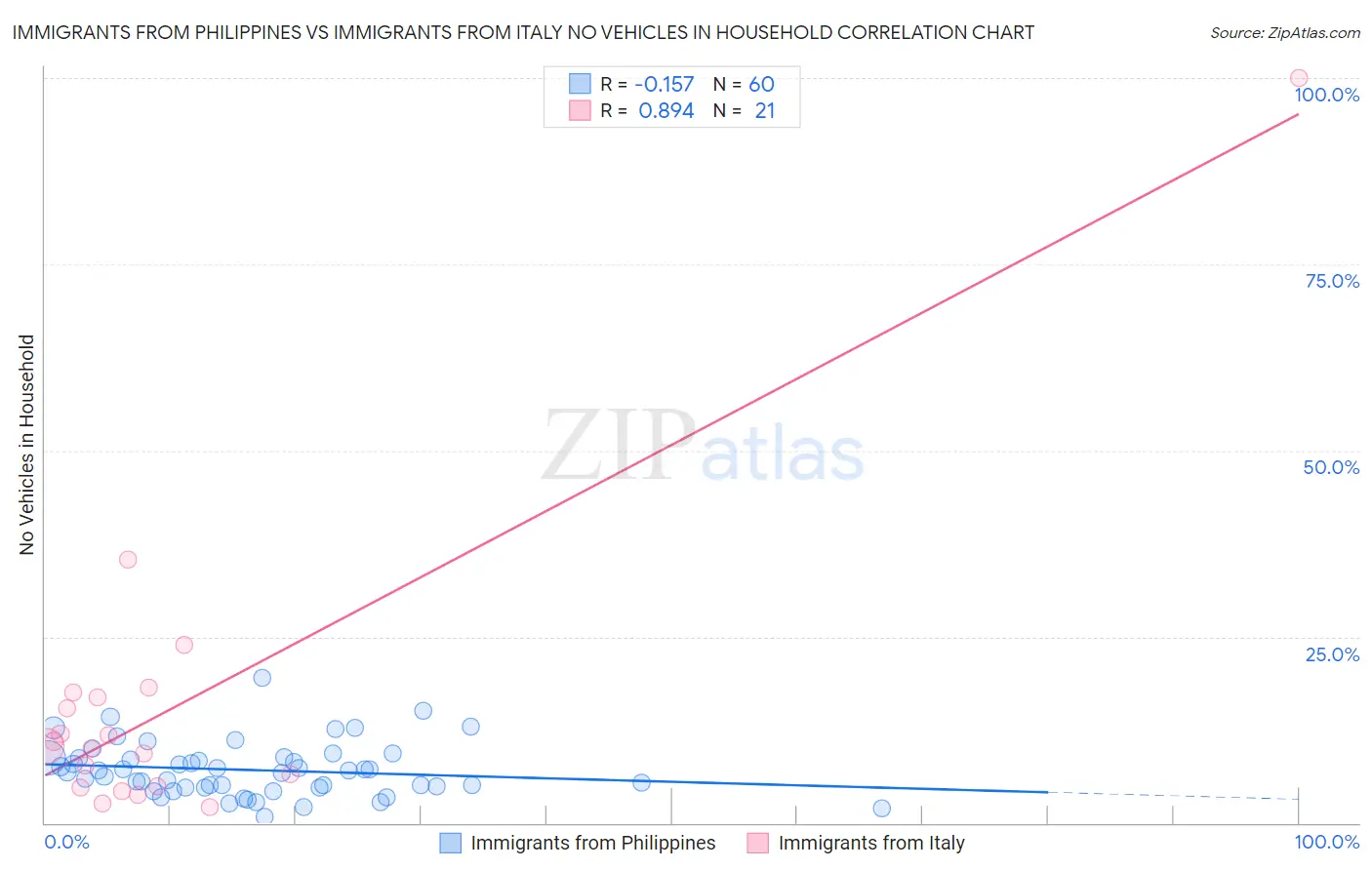 Immigrants from Philippines vs Immigrants from Italy No Vehicles in Household