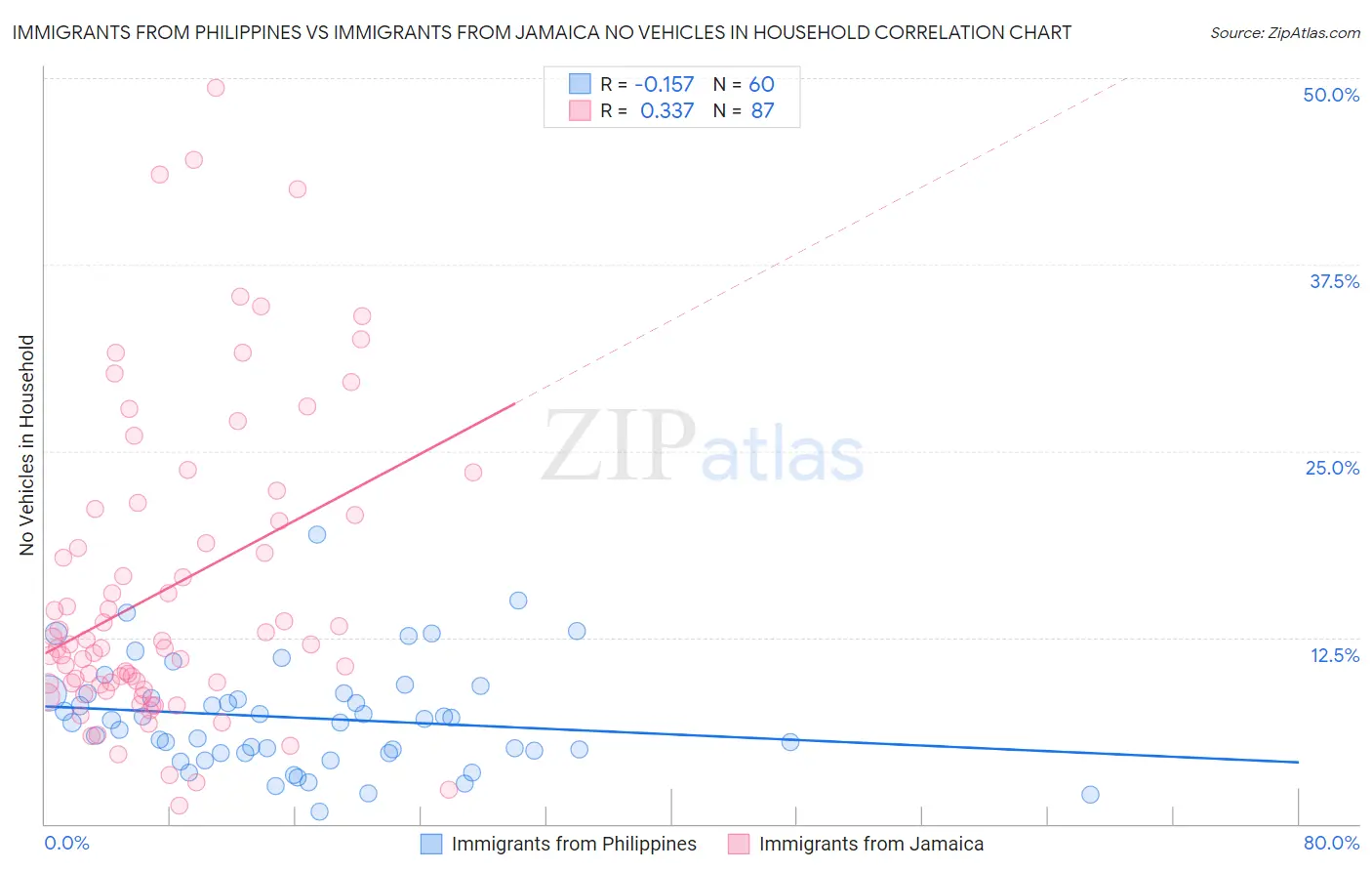 Immigrants from Philippines vs Immigrants from Jamaica No Vehicles in Household